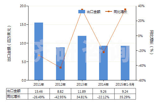 2011-2015年9月中國經(jīng)摻雜用于電子工業(yè)的單晶硅棒(直徑≥30cm)(HS28046117)出口總額及增速統(tǒng)計(jì) 2011-2015年9月中國經(jīng)摻雜用于電子工業(yè)的單晶硅棒(直徑≥30cm)(HS28046117)出口總額及增速統(tǒng)計(jì)